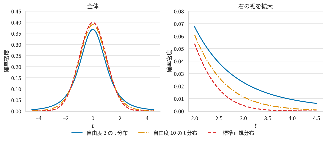 左は自由度3のt分布・自由度10のt分布・標準正規分布の確率密度曲線を重ねた図で、3本はよく似た釣鐘型だが自由度3の山がやや低い。右は同じ3本の右の裾(2.0から4.5まで)を拡大した図で、自由度3、自由度10、標準正規分布の順に上から並んでいる