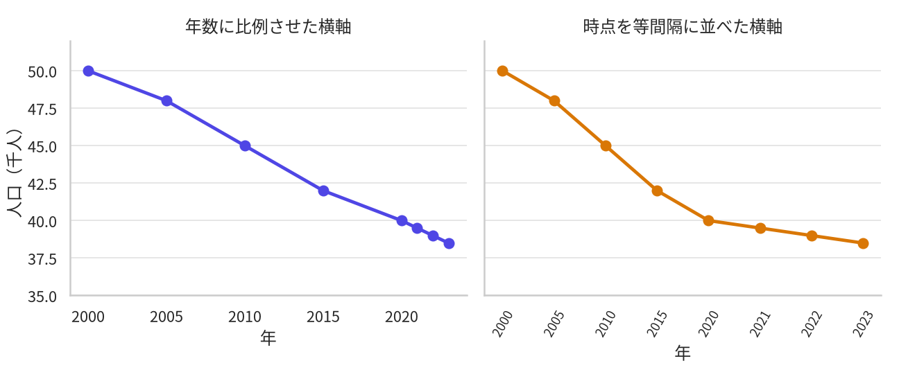 同じ町の人口データを2通りに描いた折れ線グラフ。左「年数に比例させた横軸」では、2000年の 50(千人)から2023年の 38.5(千人)までほぼ一定の傾きで下がる。右「時点を等間隔に並べた横軸」では、5年おきの前半4区間と1年おきの後半3区間が同じ幅で描かれるため、2015年あたりまで急に下がり、その後は横ばいに近く見える。