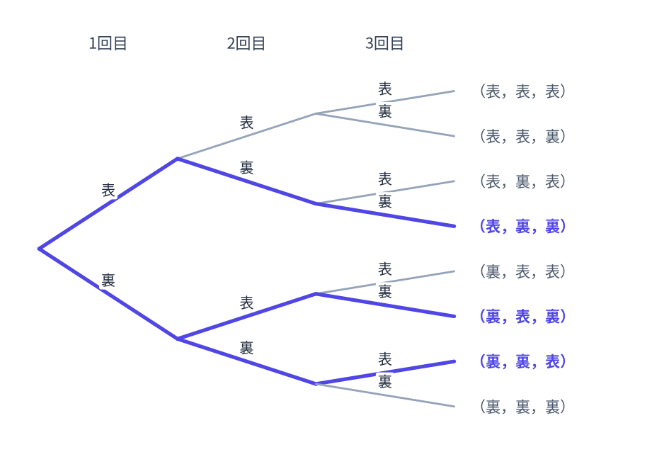 コインを3回投げたときの樹形図。左端の1点から1回目の表・裏で2本に分かれ、それぞれがさらに2本ずつ分かれて、3回目の枝先は8本になる。右端に(表,表,表)から(裏,裏,裏)までの8通りの結果が並び、表がちょうど1回出る(表,裏,裏)(裏,表,裏)(裏,裏,表)の3本だけが太い線と濃い文字で示されている。