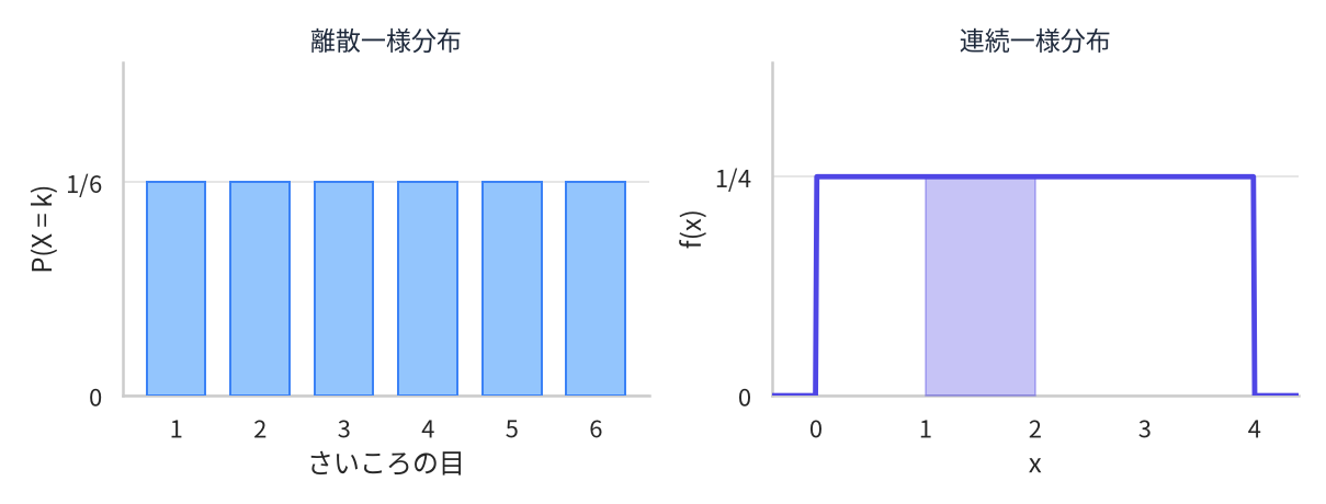 左は離散一様分布の棒グラフで、さいころの目1から6に対して高さがすべて1/6の棒が6本並んでいる。右は連続一様分布で、区間0から4のあいだだけ高さ1/4の水平な直線が引かれ、その外側は0になっている。1から2の部分が塗りつぶされている。